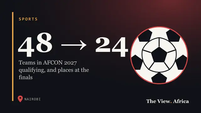 48 → 24: Teams in AFCON 2027 qualifying, and places at the finals