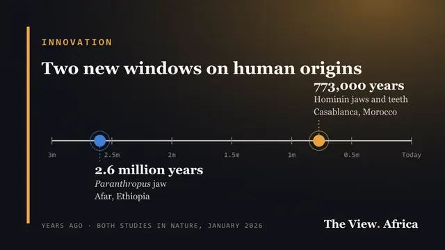 Timeline from 3 million years ago to today marking the 2.6-million-year-old Paranthropus jaw from Afar, Ethiopia, and the 773,000-year-old hominin fossils from Casablanca, Morocco