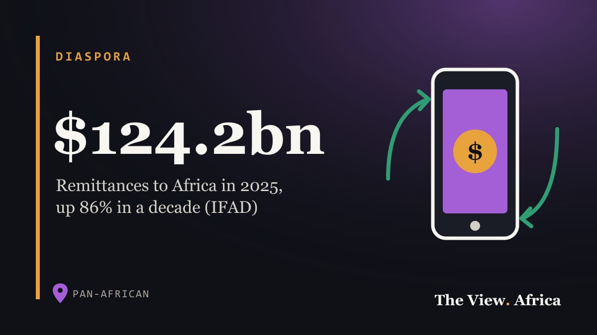 $124.2bn: Remittances to Africa in 2025, up 86% in a decade (IFAD)