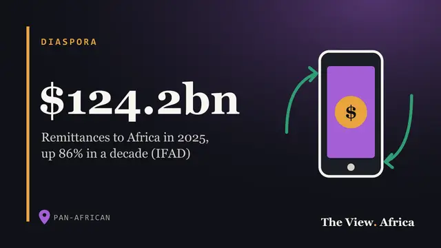 $124.2bn: Remittances to Africa in 2025, up 86% in a decade (IFAD)