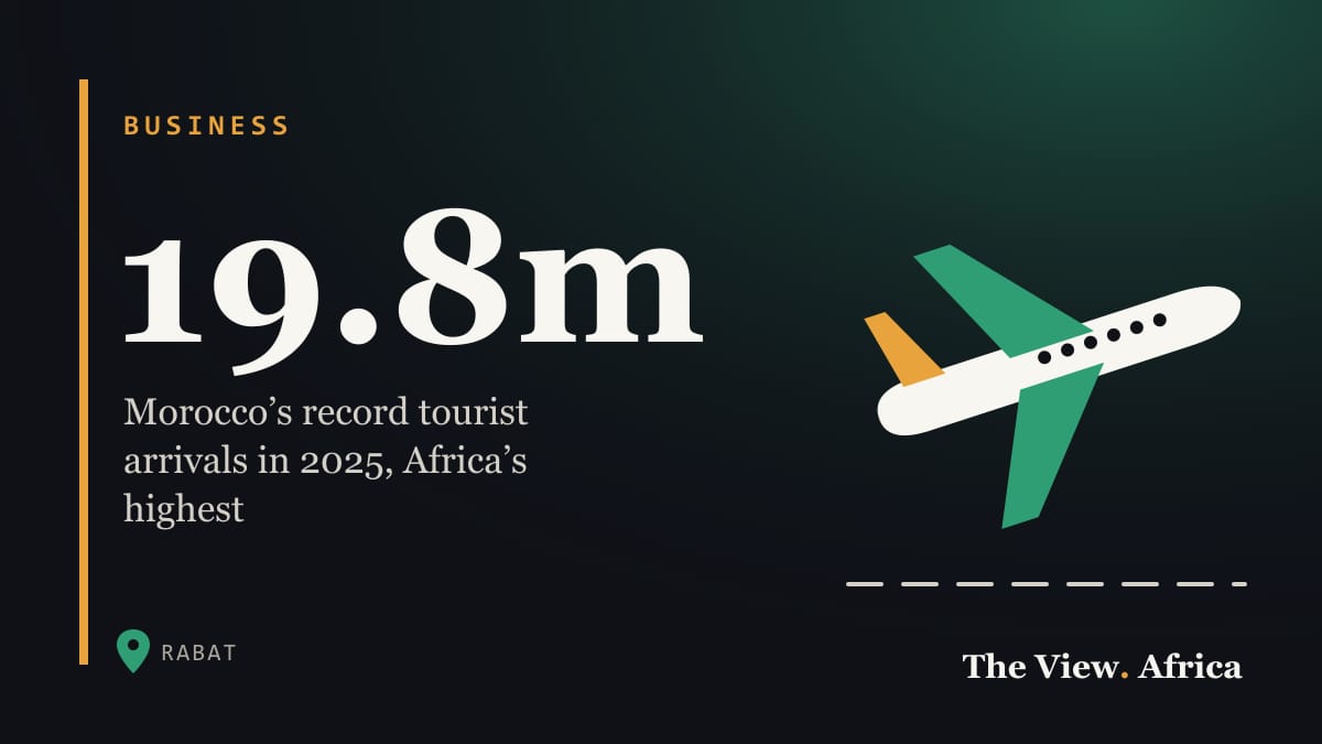 19.8m: Morocco’s record tourist arrivals in 2025, Africa’s highest