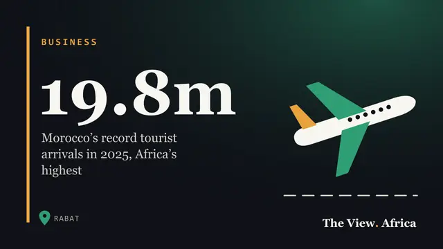19.8m: Morocco’s record tourist arrivals in 2025, Africa’s highest