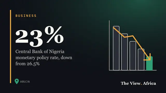 23%: Central Bank of Nigeria monetary policy rate, down from 26.5%