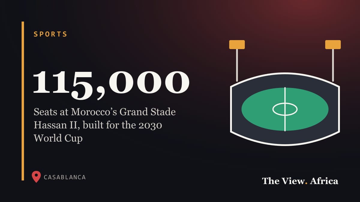115,000: Seats at Morocco’s Grand Stade Hassan II, built for the 2030 World Cup