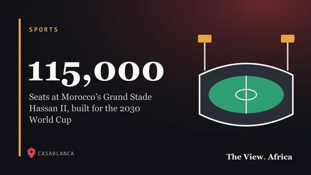 115,000: Seats at Morocco’s Grand Stade Hassan II, built for the 2030 World Cup