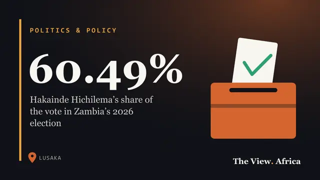 60.49%: Hakainde Hichilema’s share of the vote in Zambia’s 2026 election