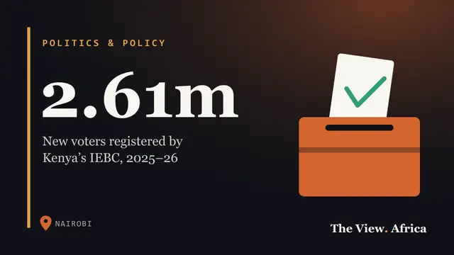 2.61m: New voters registered by Kenya’s IEBC, 2025–26