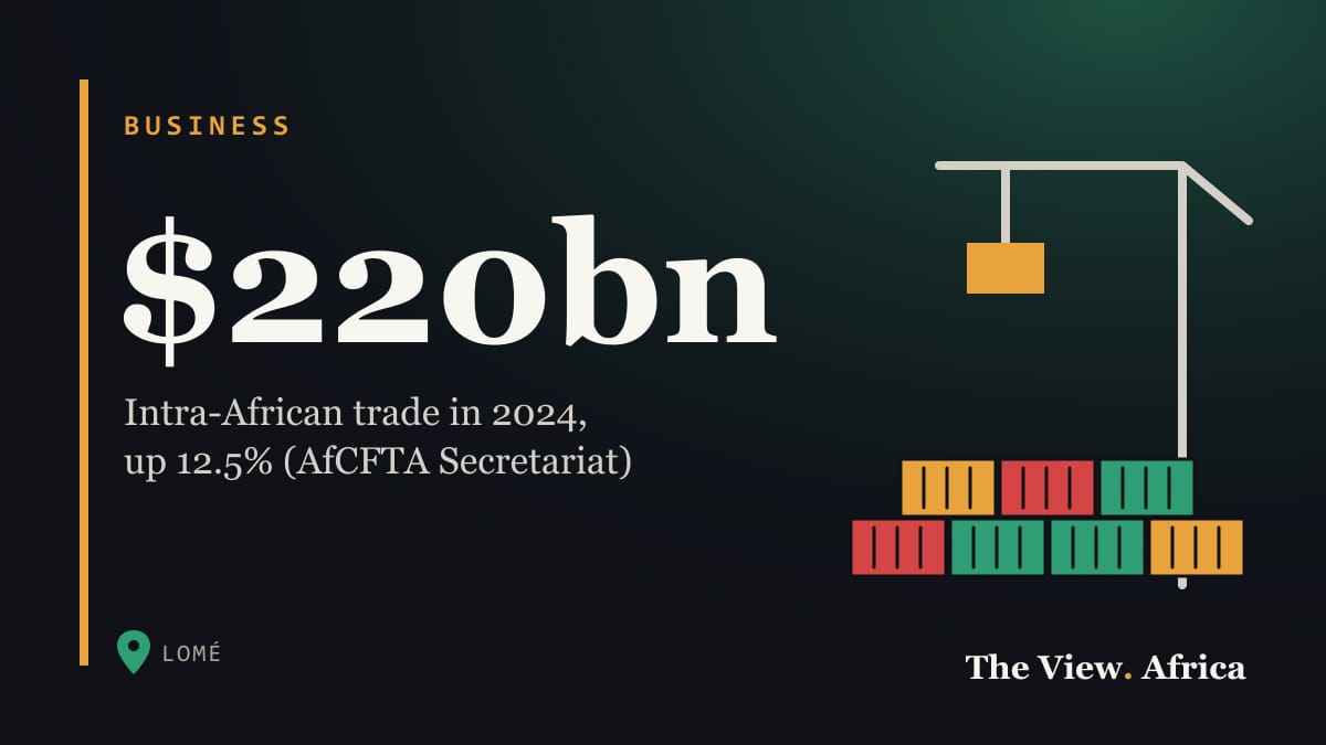 $220bn: Intra-African trade in 2024, up 12.5% (AfCFTA Secretariat)