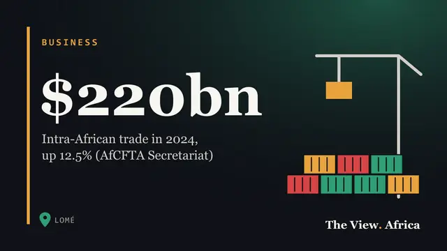 $220bn: Intra-African trade in 2024, up 12.5% (AfCFTA Secretariat)