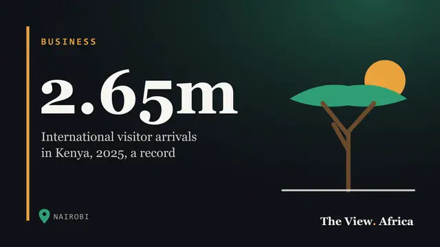 2.65m: International visitor arrivals in Kenya, 2025, a record