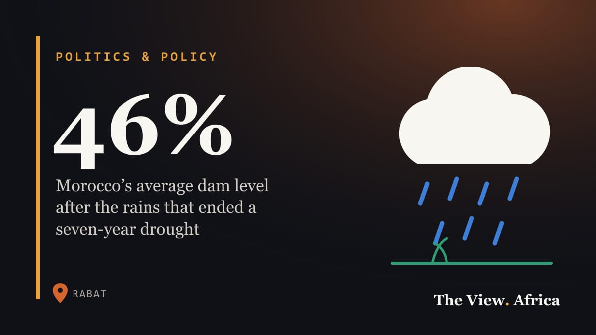 46%: Morocco’s average dam level after the rains that ended a seven-year drought