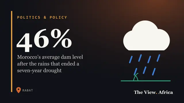 46%: Morocco’s average dam level after the rains that ended a seven-year drought