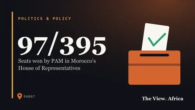 97/395: Seats won by PAM in Morocco's House of Representatives
