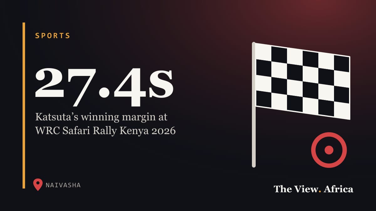 27.4s: Katsuta’s winning margin at WRC Safari Rally Kenya 2026