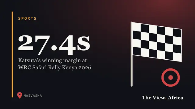 27.4s: Katsuta’s winning margin at WRC Safari Rally Kenya 2026
