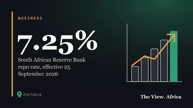 7.25%: South African Reserve Bank repo rate, effective 25 September 2026