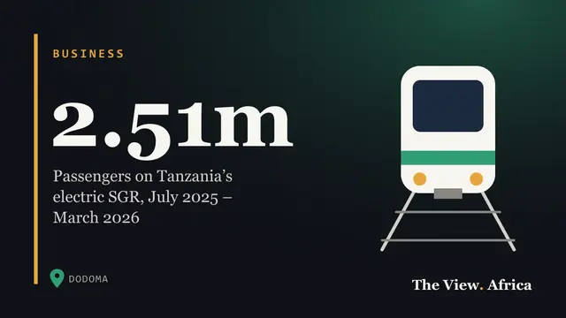 2.51m: Passengers on Tanzania’s electric SGR, July 2025 – March 2026